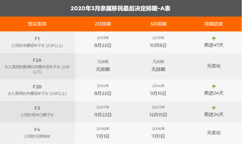 2020年3月美国移民绿卡排期表