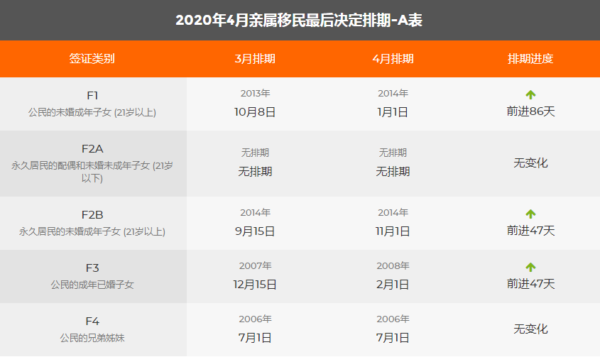 最新发布:2020年4月美国移民绿卡排期表