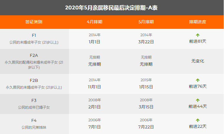 5月移民绿卡排期表新鲜出炉,亲属移民大幅前进!