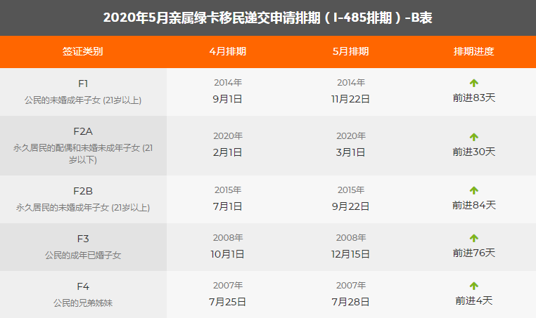 5月移民绿卡排期表新鲜出炉,亲属移民大幅前进!